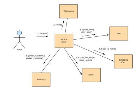 game uml diagram|UML Diagram Types .